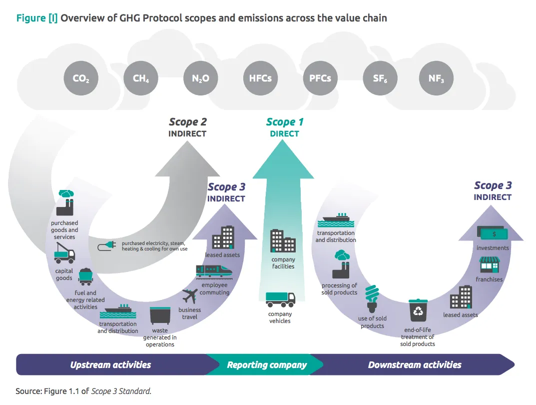 Diagram showing Scope 3 emissions categories across a company value chain